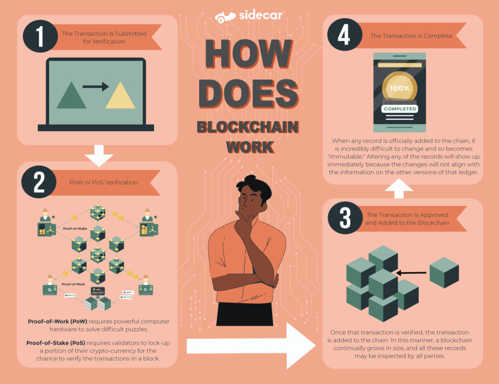 Blockchain infographic