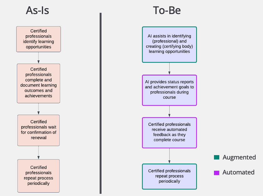 The AI Augmented Certification Process Part 3_image1