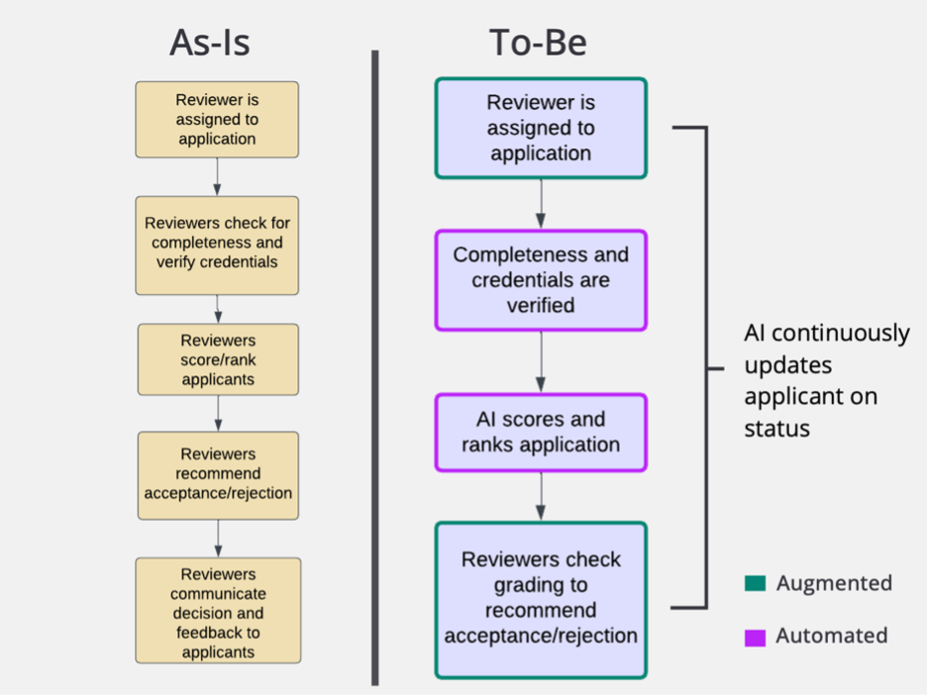 ai augmentation certification process_part 2_image1