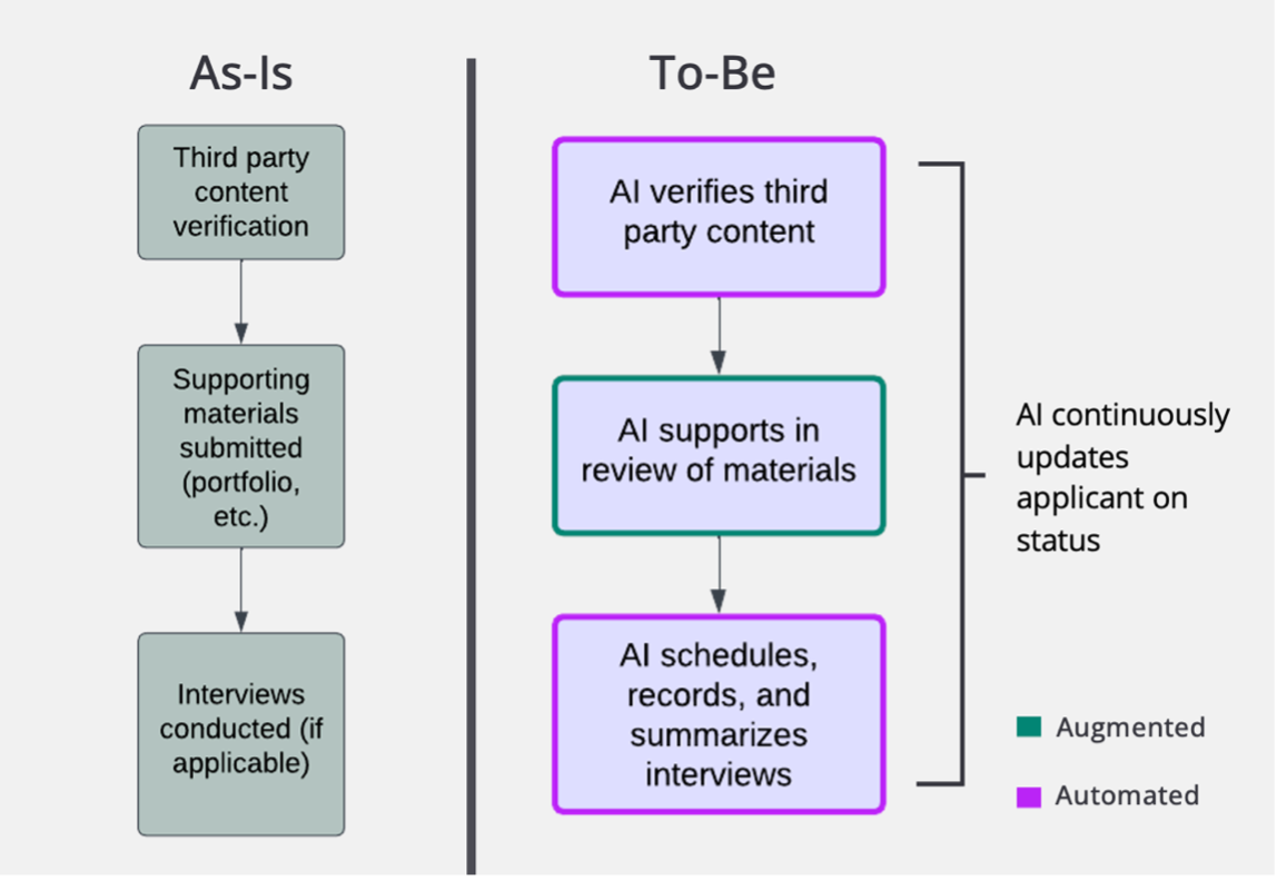 ai augmentation certification process_part 2_image2