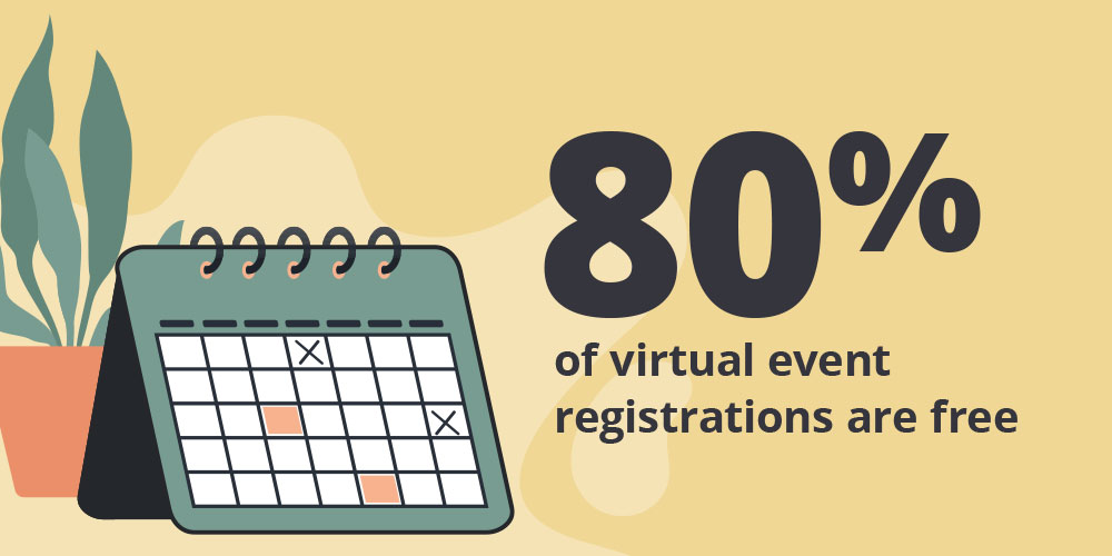 80% of virtual event registrations are free.